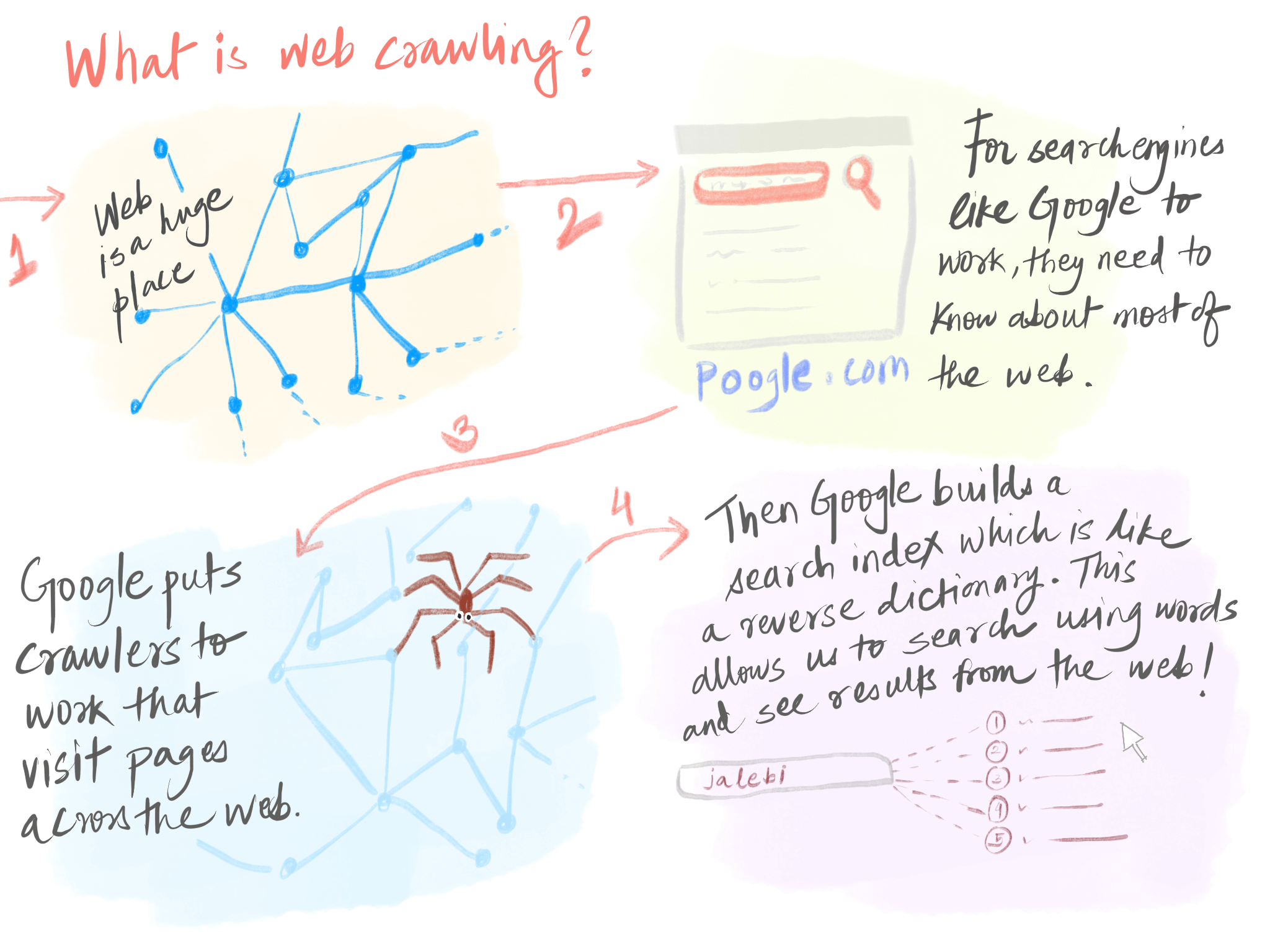 Web graph