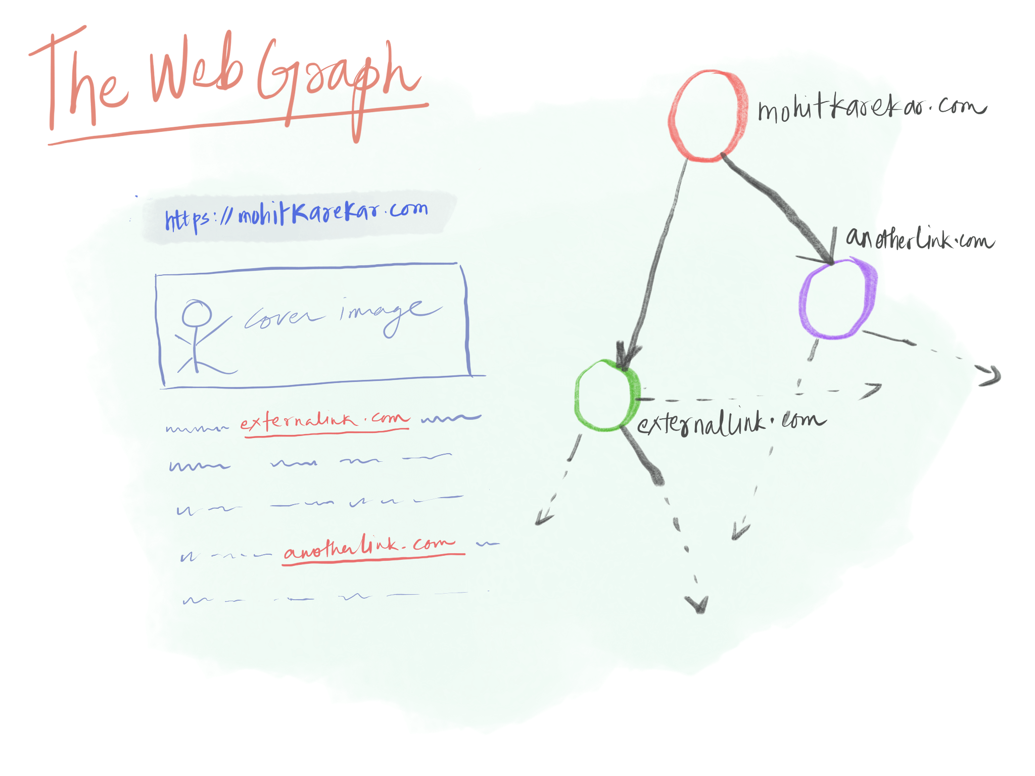 Web graph
