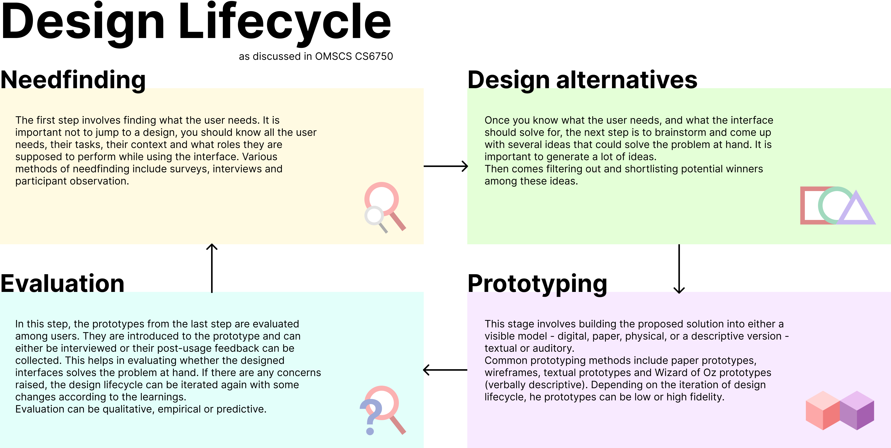 Design lifecycle