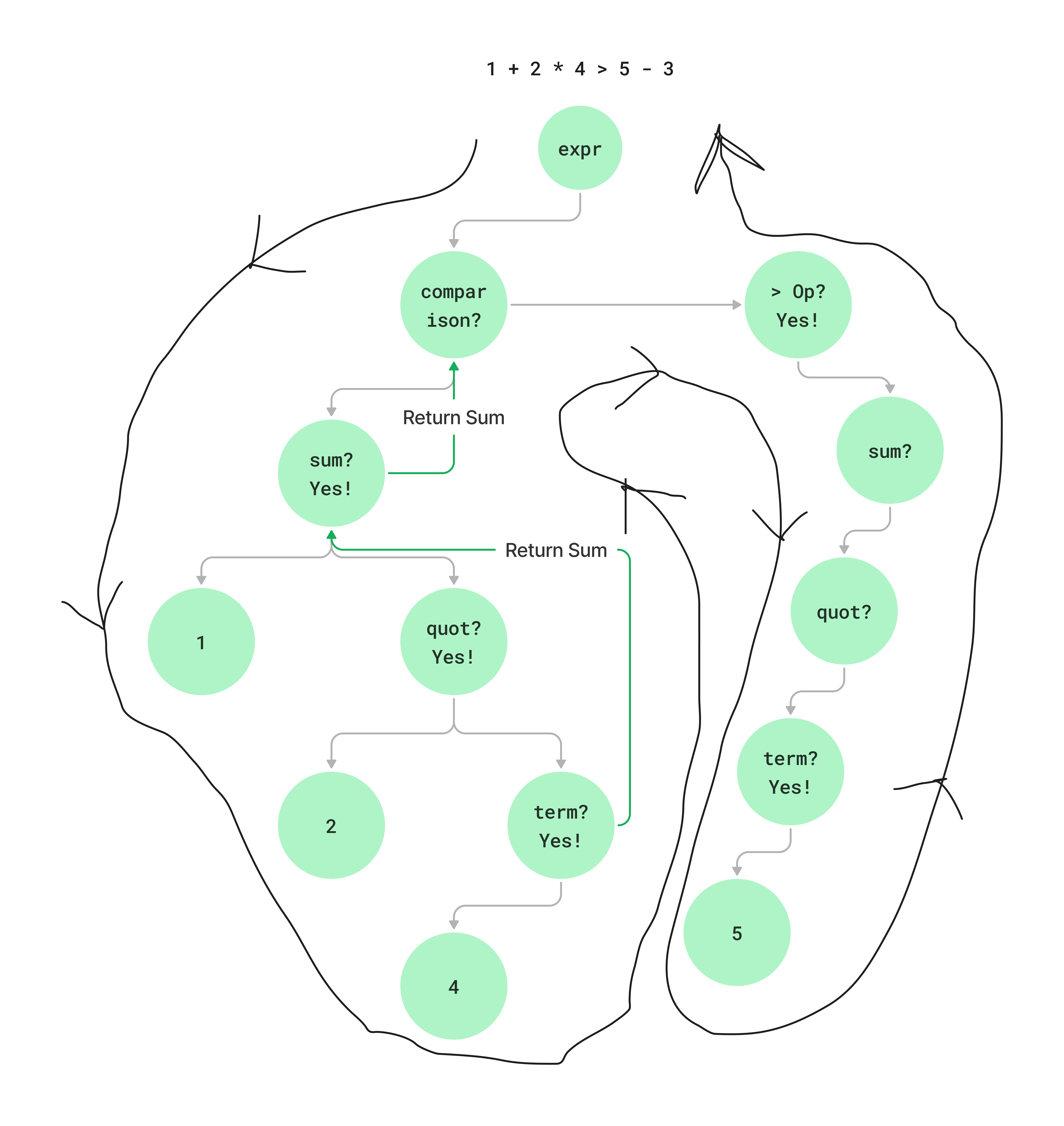 parsing tree